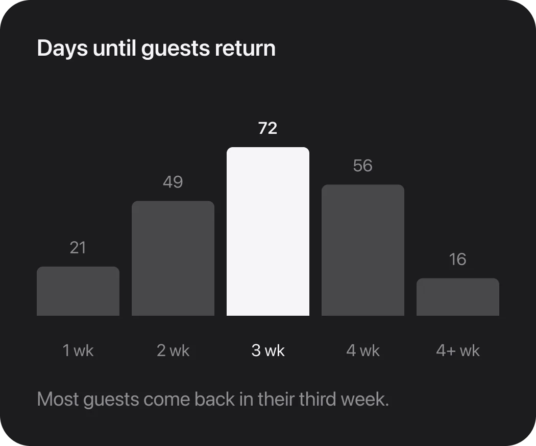 Days until guests return