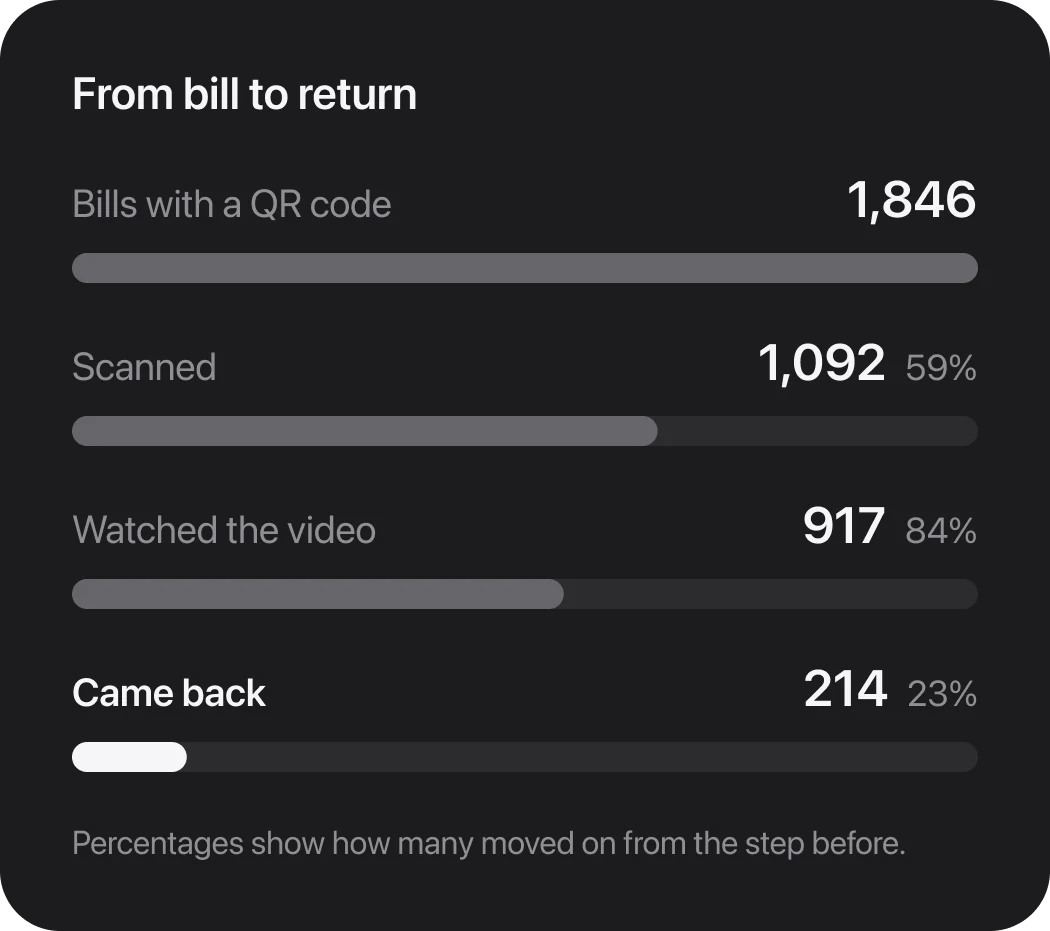 Funnel from bill to return